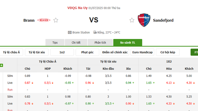 Nhận định nhanh Brann vs Sandefjord - 0h00 ngày 01/07 5 Tỷ lệ kèo bóng đá Brann vs Sandefjord
