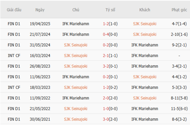 Nhận định nhanh SJK Seinajoki vs IFK Mariehamn - 16h00 ngày 28/06 6 Kết quả chạm trán gần nhất SJK Seinajoki vs IFK Mariehamn