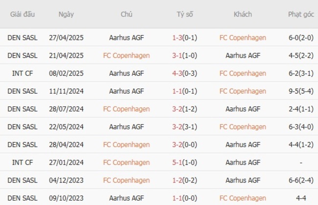 Kết quả chạm trán gần nhất FC Copenhagen vs Aarhus AGF